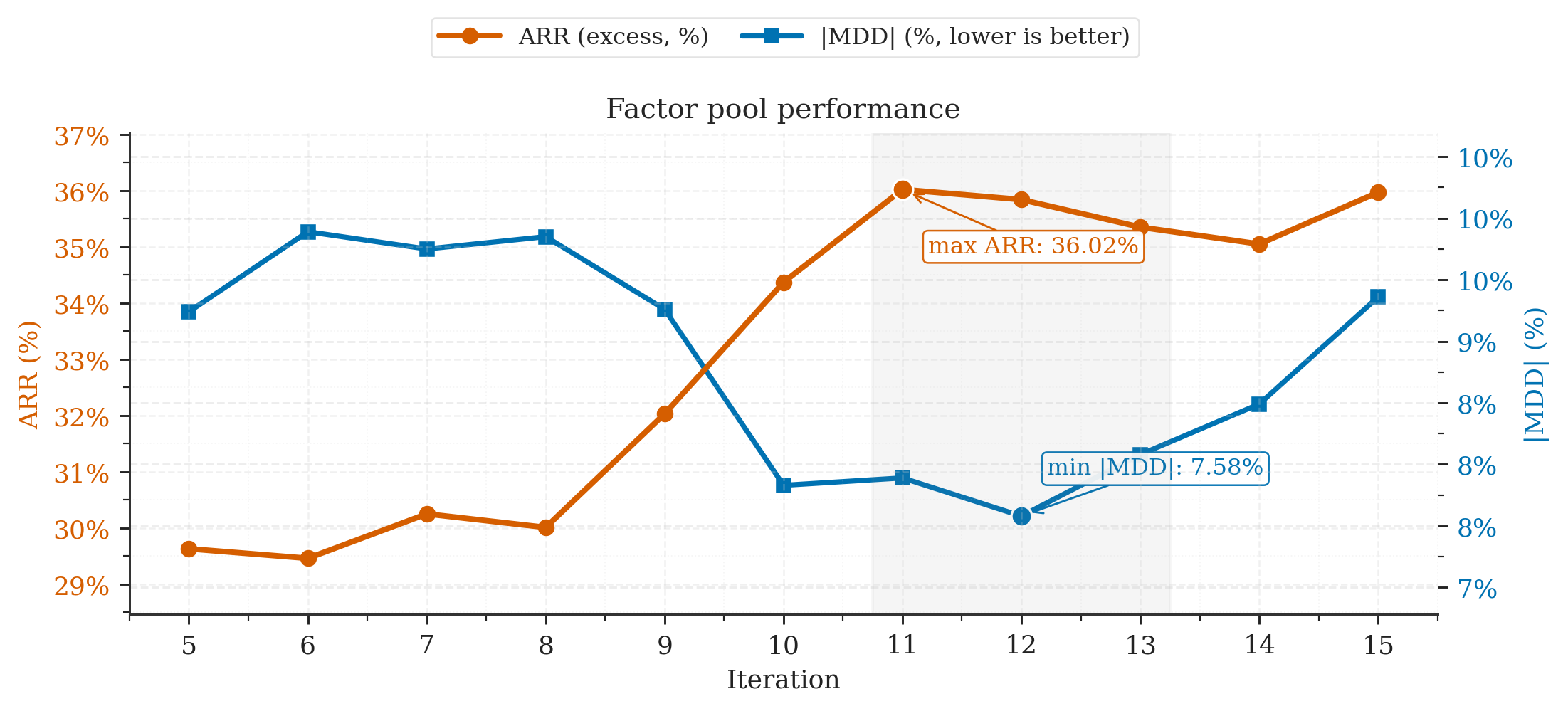 收敛性分析：ARR 与 MDD 随迭代轮次的变化
